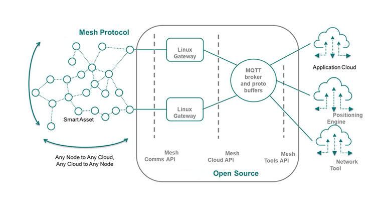 RF Mesh Network Solutions for Smart Meters
